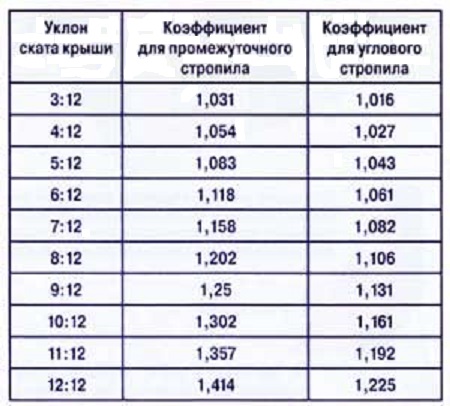 Таблица коэффициентов для стропил