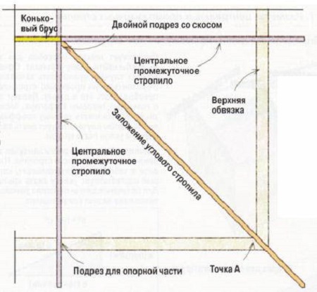Особенности вальмовой кровли