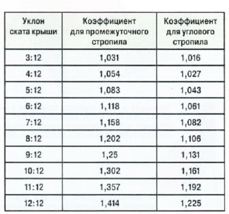 Коэффициенты для промежуточного и углового стропил