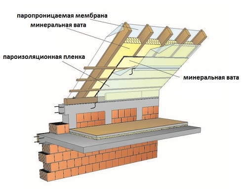 Расположение утеплителя и пароизоляции