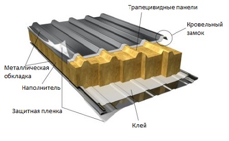 Устройство сэндвич - панелей