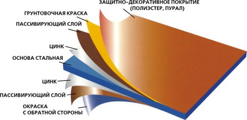 Строение металлочерепицы