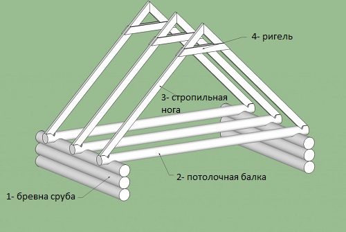 Проектирование крыши