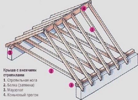  Висячие стропила