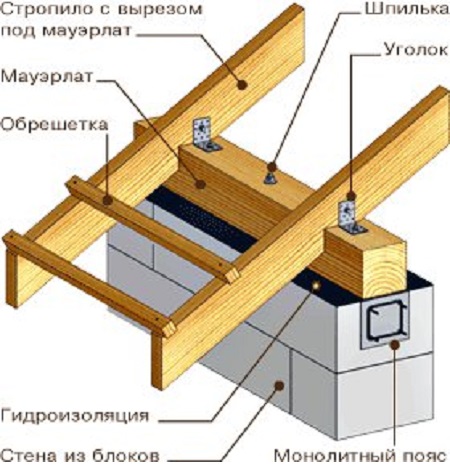 Монтаж висячих стропил