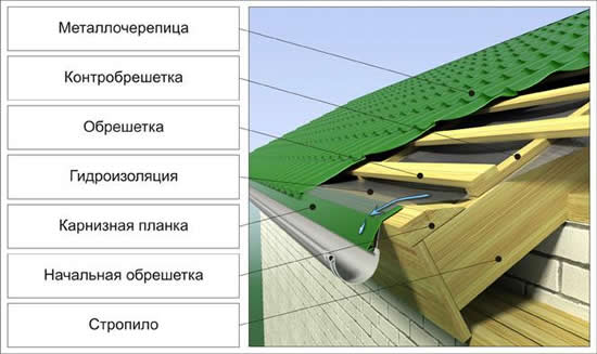 монтаж обрешетки