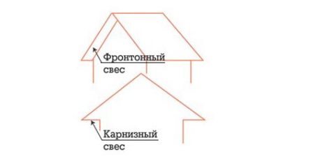 Фронтонный и карнизный свесы