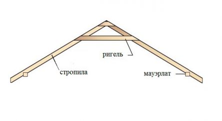 Элементы крыши каркасного дома