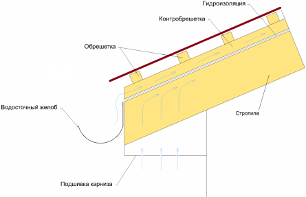 Скат крыши: схема
