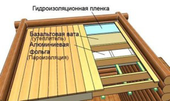 Схема утепления крыши