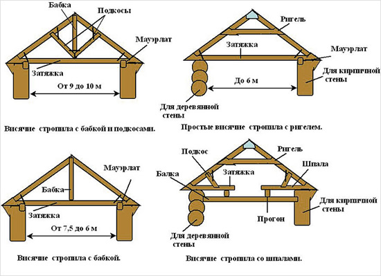 Виды стропильных систем щитовых крыш