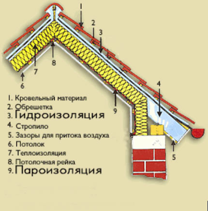 Устройство крыши шале