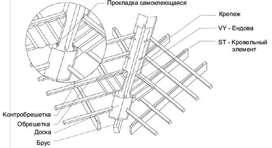 Устройство ендовых