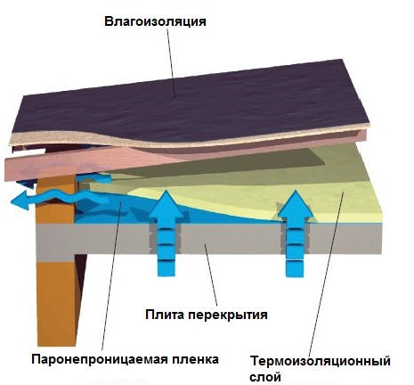 Структура вентилируемой плоской кровли