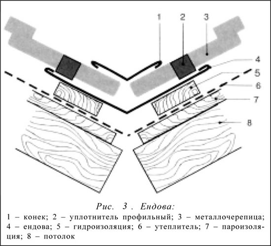 Устройство ендовы