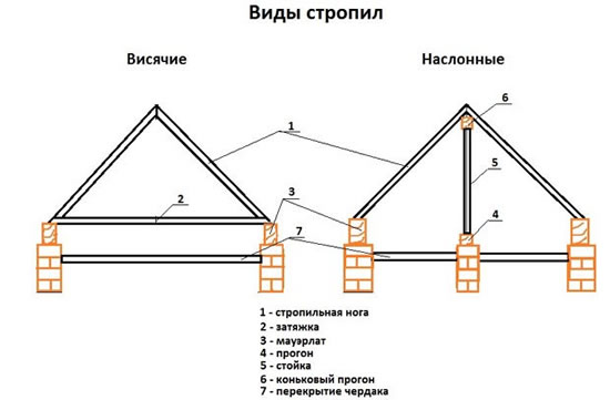 Виды стропил