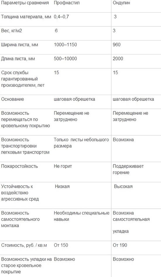 Сравнительная характеристика материалов