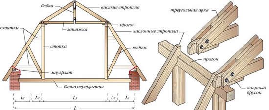 Стропильная система ломаной двухскатной крыши