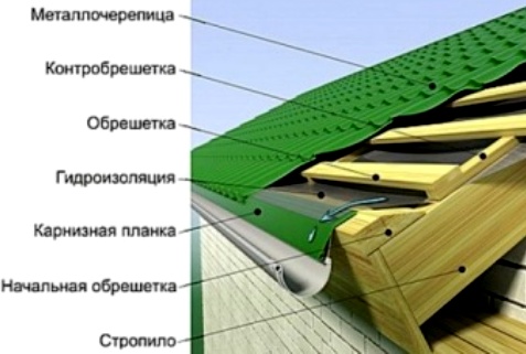 Послойное расположение элементов крыши