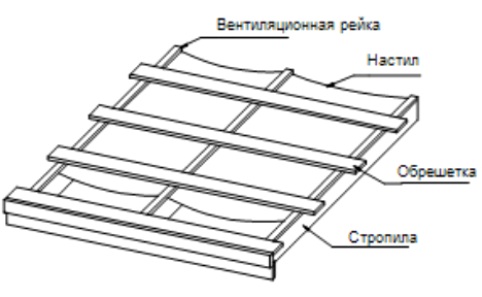 Обрешётка под металлочерепицу
