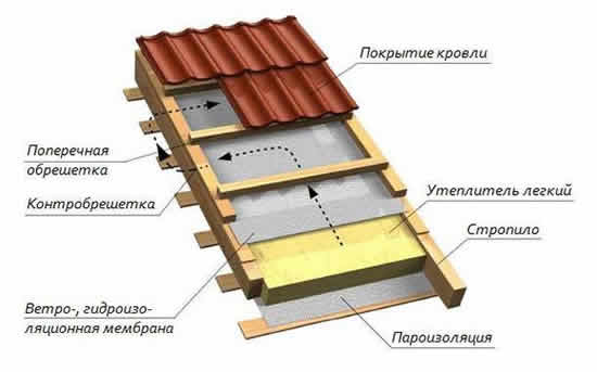 Послойное изображение кровельного пирога