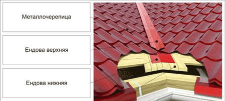 Схема крыши в месте укладки ендовы