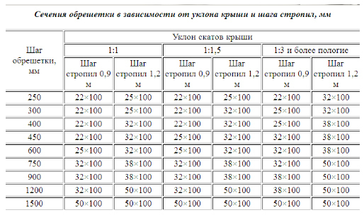 Расчет обрешётки, таблица